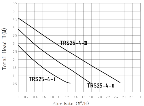 Насос циркуляц PAMPMAN TRS25/4 (40/60/85Вт,4/3/2м, 22/30/42л/мин. д/отопления, кондиц,теплого пола) фото 2